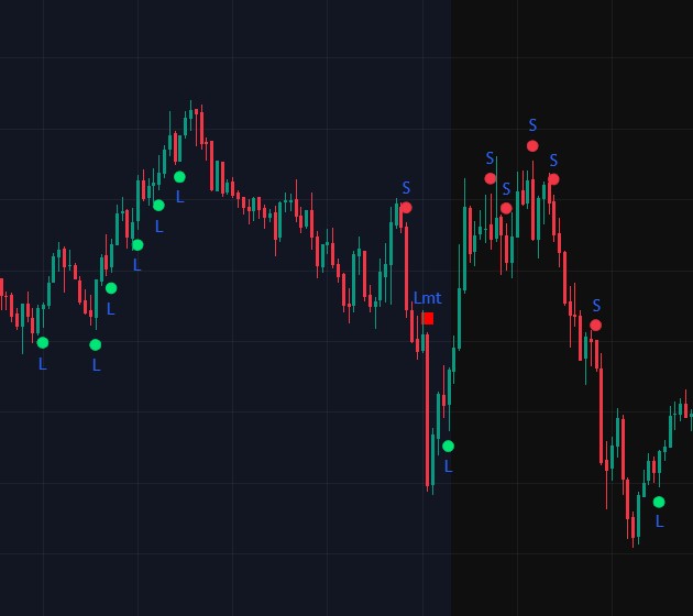 ATLAS on a TradingView candlestick chart: long signals printed at a low, followed by short signals at the swing high.