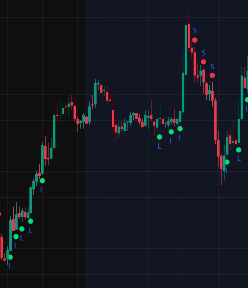 ATLAS on a TradingView candlestick chart: long signals during an uptrend, short signals at the top, longs again at the reversal low.